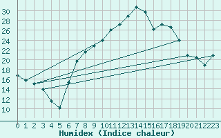 Courbe de l'humidex pour Lagunas de Somoza