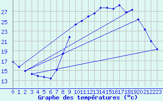 Courbe de tempratures pour Tarare (69)