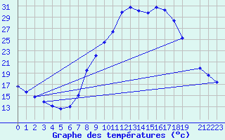 Courbe de tempratures pour Vitigudino