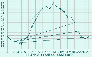 Courbe de l'humidex pour Weybourne