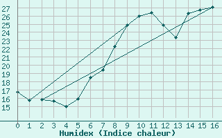 Courbe de l'humidex pour Pratica Di Mare