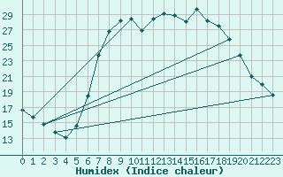 Courbe de l'humidex pour Villingen-Schwenning