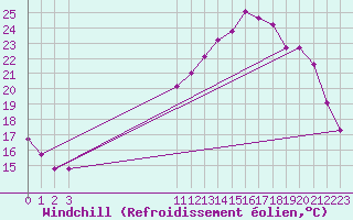 Courbe du refroidissement olien pour Chivres (Be)