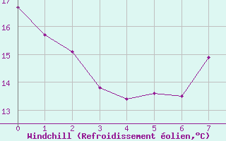 Courbe du refroidissement olien pour Aurillac (15)