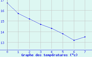 Courbe de tempratures pour Noirmoutier-en-l