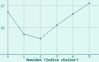 Courbe de l'humidex pour Xinzo de Limia