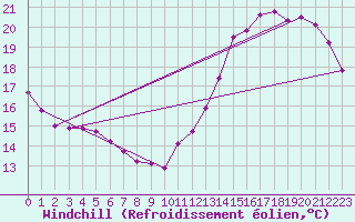 Courbe du refroidissement olien pour Ticheville - Le Bocage (61)