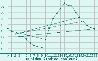 Courbe de l'humidex pour Angers-Beaucouz (49)