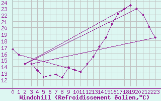 Courbe du refroidissement olien pour Le Bourget (93)