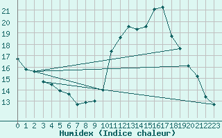 Courbe de l'humidex pour Reventin (38)