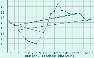 Courbe de l'humidex pour Cabo Carvoeiro