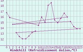Courbe du refroidissement olien pour Troyes (10)