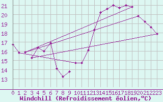 Courbe du refroidissement olien pour Pointe de Socoa (64)