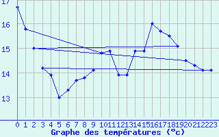 Courbe de tempratures pour Valleroy (54)