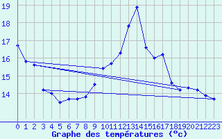 Courbe de tempratures pour Orschwiller (67)