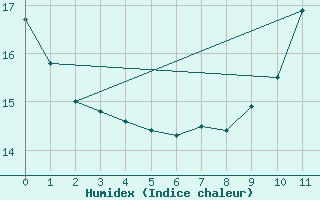 Courbe de l'humidex pour Vicosa