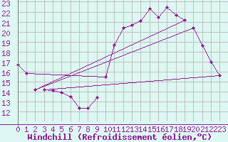 Courbe du refroidissement olien pour Neuville-de-Poitou (86)