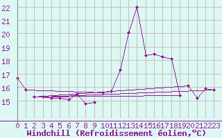 Courbe du refroidissement olien pour Salon-de-Provence (13)