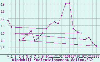 Courbe du refroidissement olien pour Bad Salzuflen