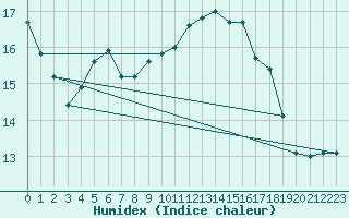 Courbe de l'humidex pour Quintenic (22)