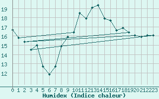 Courbe de l'humidex pour Solenzara - Base arienne (2B)