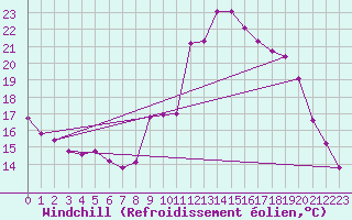 Courbe du refroidissement olien pour Cap de la Hve (76)