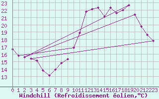 Courbe du refroidissement olien pour Saint-Brieuc (22)