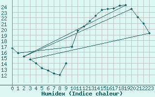 Courbe de l'humidex pour L'Huisserie (53)