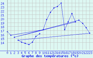 Courbe de tempratures pour La Chapelle-Montreuil (86)