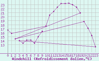 Courbe du refroidissement olien pour Braintree Andrewsfield