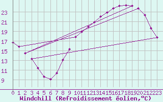 Courbe du refroidissement olien pour Tauxigny (37)