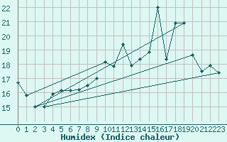 Courbe de l'humidex pour L'Huisserie (53)