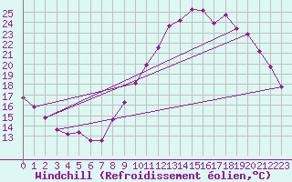 Courbe du refroidissement olien pour Saint-Philbert-de-Grand-Lieu (44)
