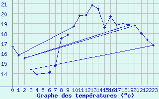 Courbe de tempratures pour Pertuis - Le Farigoulier (84)