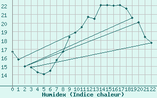Courbe de l'humidex pour Sao Jorge