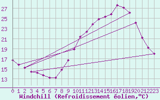 Courbe du refroidissement olien pour Bridel (Lu)