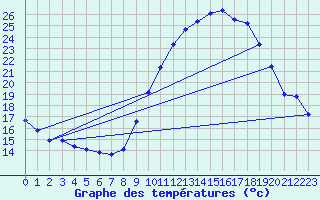 Courbe de tempratures pour Gap-Sud (05)