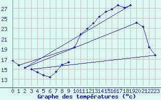 Courbe de tempratures pour Srzin-de-la-Tour (38)