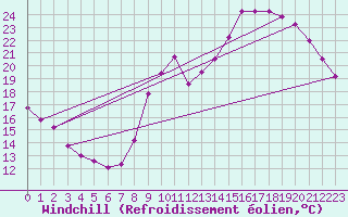 Courbe du refroidissement olien pour Le Bourget (93)
