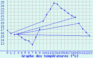 Courbe de tempratures pour Le Luc (83)