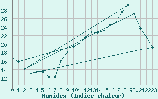 Courbe de l'humidex pour Niort (79)