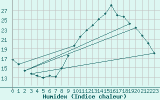 Courbe de l'humidex pour Grasque (13)