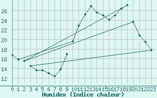 Courbe de l'humidex pour Le Touquet (62)