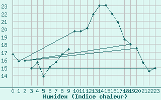 Courbe de l'humidex pour Elgoibar