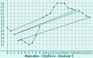 Courbe de l'humidex pour Landser (68)