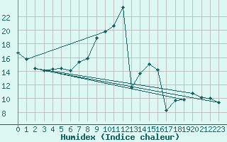 Courbe de l'humidex pour Moleson (Sw)