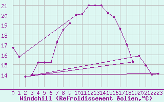 Courbe du refroidissement olien pour Chemnitz