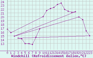 Courbe du refroidissement olien pour Valleroy (54)