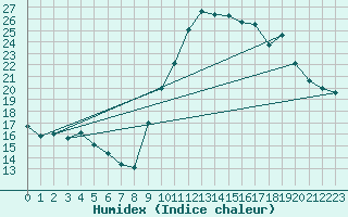 Courbe de l'humidex pour Embrun (05)