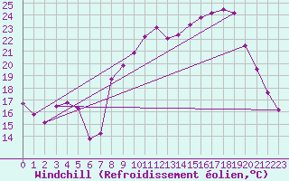 Courbe du refroidissement olien pour Aubenas - Lanas (07)